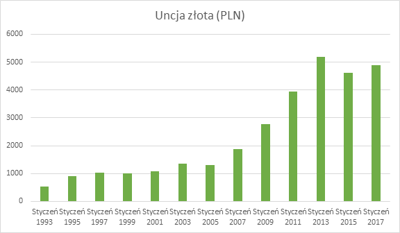 Uncja zlota w pln