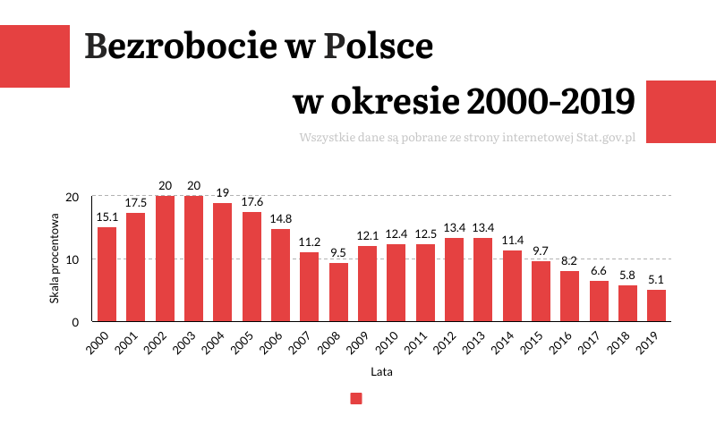 bezrobocie w Polsce w okresie 2000-2019