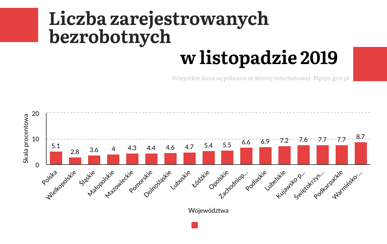 liczba zarejestrowanych bezrobotnych w listopadzie 2019