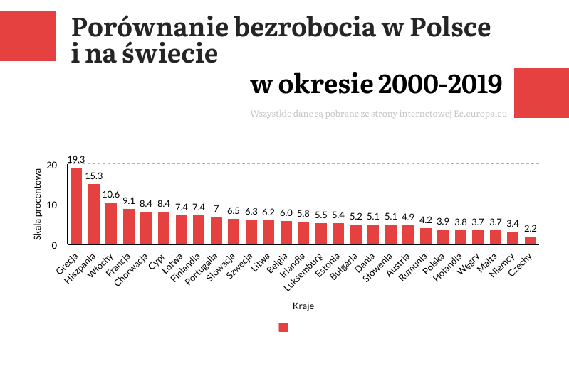 porównanie bezrobocia w Polsce i na świecie