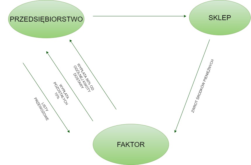 system faktoringu wykres