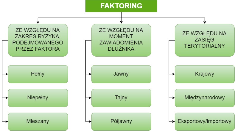 rodzaje i cechy faktoringu