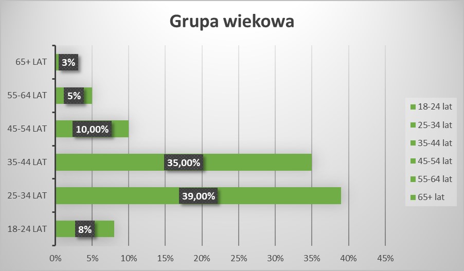 Grupa wiekowa