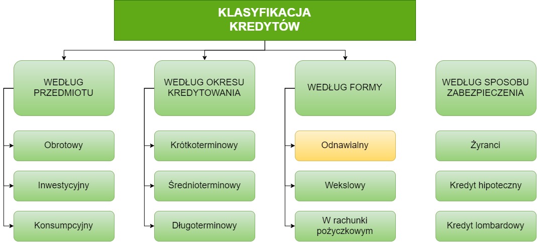 tabela klasyfikacji kredytów