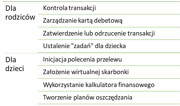 możliwości zarządzania kontem dla dzieci i rodziców