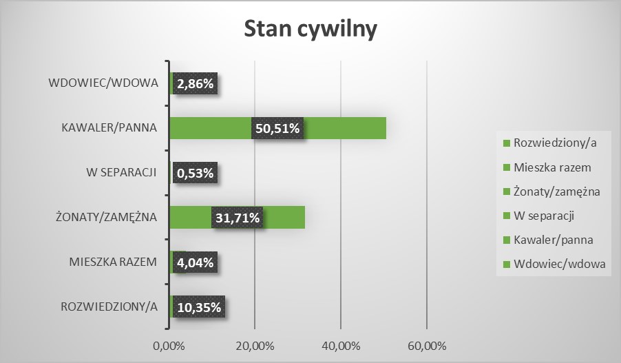 Stan cywilny