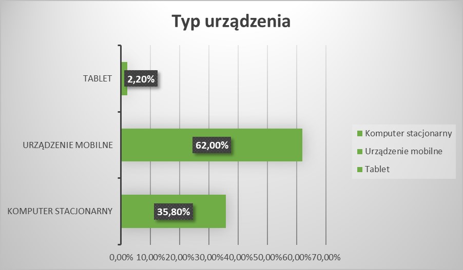 Urządzenia