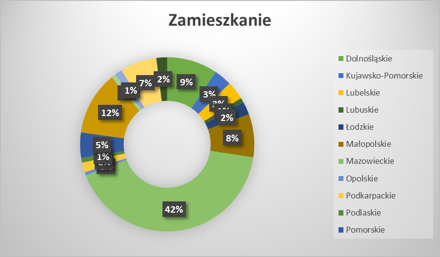 Zamieszkanie