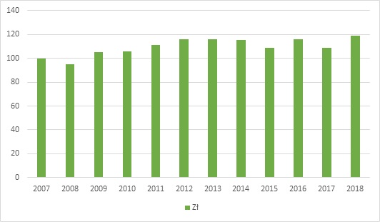 Wartość pojedynczej wypłaty sklepowej w latach 2007-2018