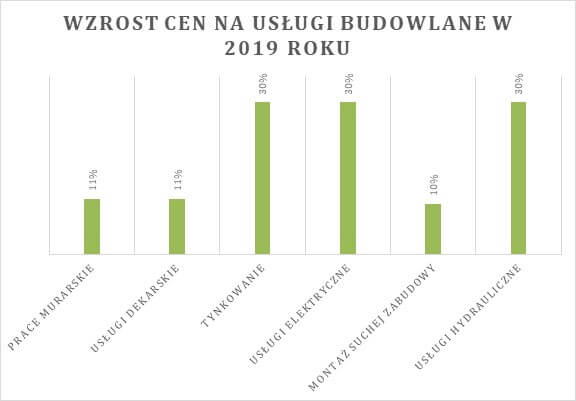 cennik budowy domów