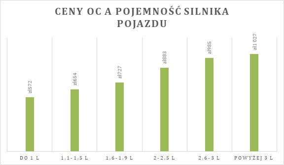 Ceny OC a pojemność silnika pojazdu