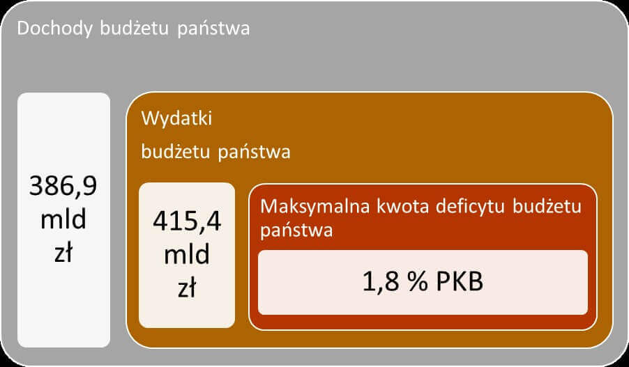 dochody budżetu państwa