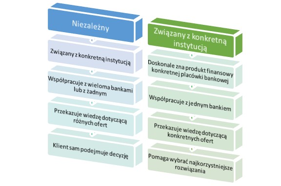 Finansowy, biznesowy i kredytowy doradca