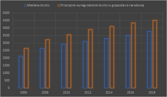 Przeciętne wynagrodzenia uzyskiwane przez Polaków