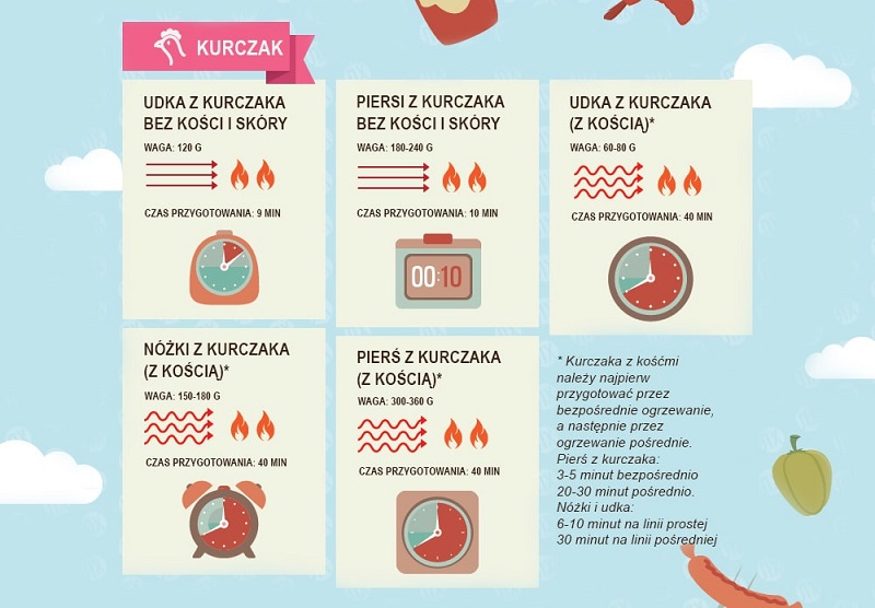 Jak prawidłowo przygotować mięso i warzywa na grillu