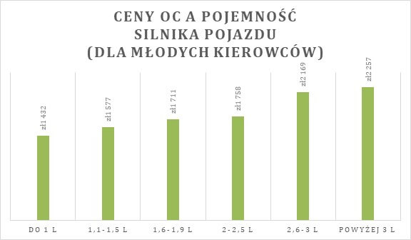 Ceny OC dla młodych kierowców