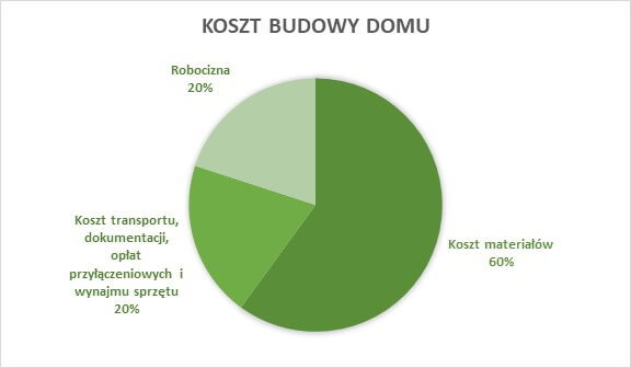 budżet na budowanie domu