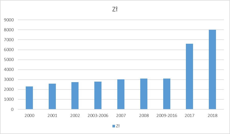 Kwota wolna od podatku PIT i próg podatkowy 2019