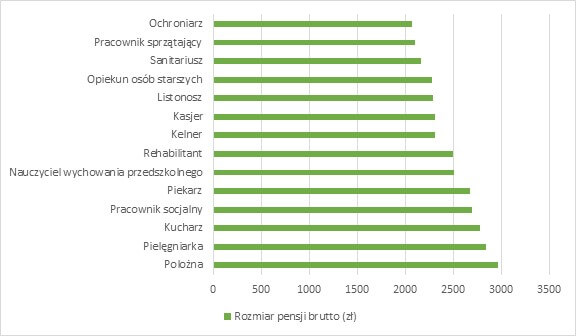 lista zawodów z najmniejszą pensją