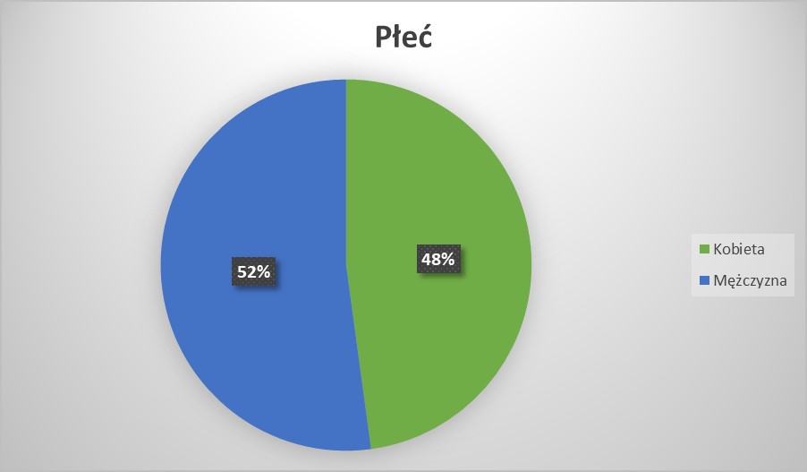 Płeć