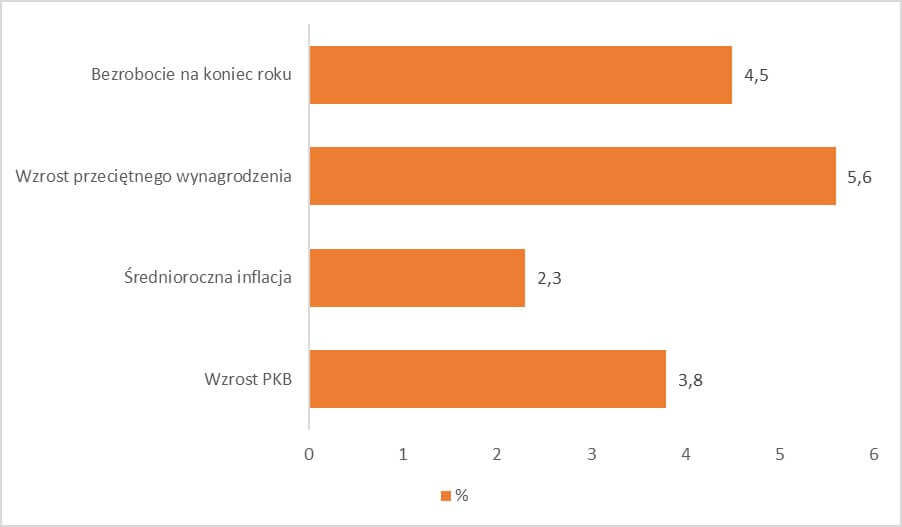 Budżet państwa 2019 Na co polacy powinni się przygotować?