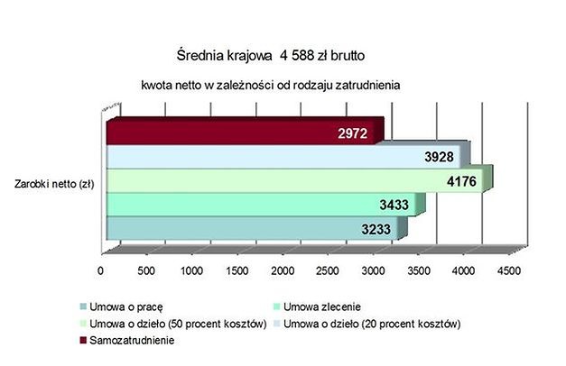 W przypadku pracy na etacie koszty dla pracownika są niższe, ponieważ dzieli je razem z pracodawcą