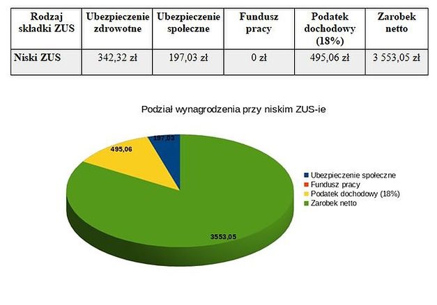 Przy niskim ZUS-ie zarobki netto na samozatrudnieniu wyniosą 3 553,05 zł