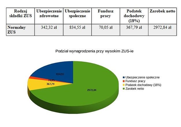 Przy normalnym ZUS-ie będzie to kwota 2972,84 zł netto.