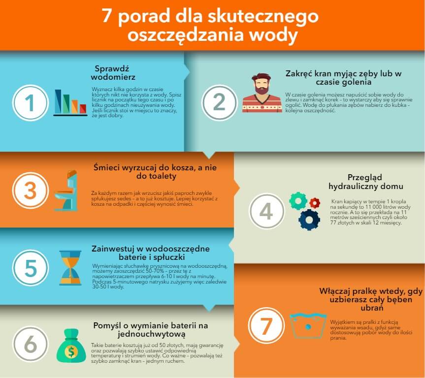 sposoby oszczędzania na wodzie
