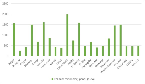 Minimalna i średnia pensja w Europie