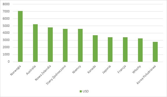 minimalna i średnia krajowa na świecie