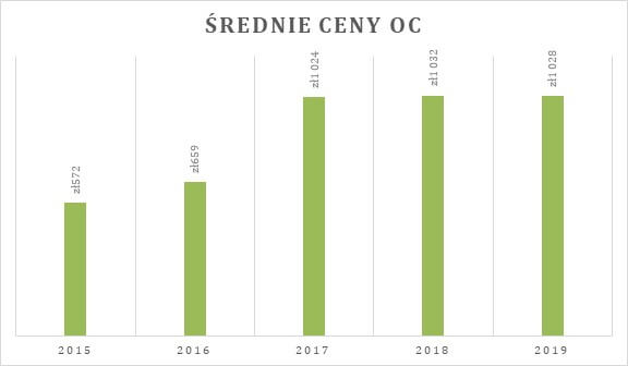 średnie ceny OC