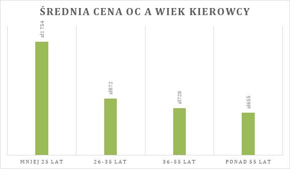 średnia cena OC a wiek kierowcy