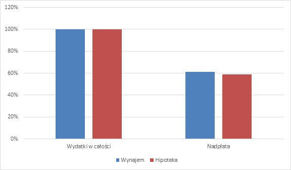 Wydatki na mieszkanie