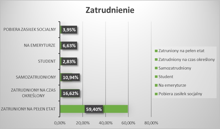 Zatrudnienie